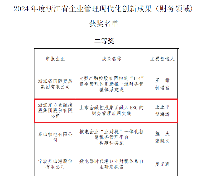 浙江東方入選浙江省企業(yè)管理現(xiàn)代化創(chuàng)新成果（財(cái)務(wù)領(lǐng)域）.png